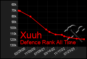 Total Graph of Xuuh