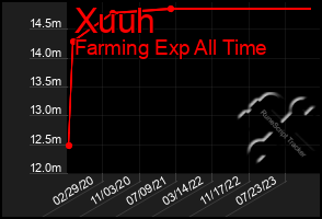 Total Graph of Xuuh