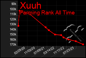 Total Graph of Xuuh