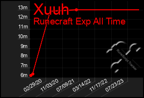 Total Graph of Xuuh