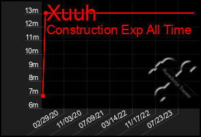 Total Graph of Xuuh