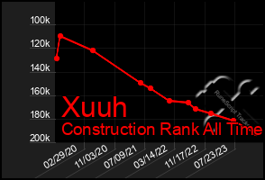 Total Graph of Xuuh