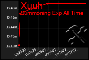 Total Graph of Xuuh