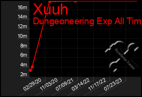 Total Graph of Xuuh