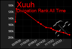 Total Graph of Xuuh