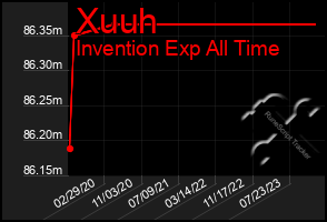 Total Graph of Xuuh