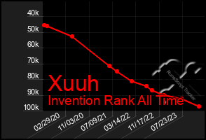 Total Graph of Xuuh