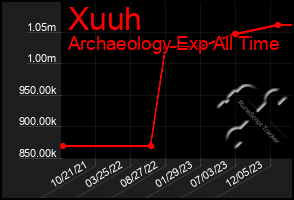 Total Graph of Xuuh