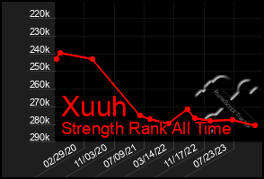 Total Graph of Xuuh