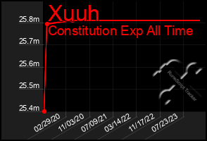 Total Graph of Xuuh