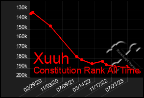 Total Graph of Xuuh