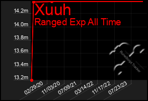 Total Graph of Xuuh