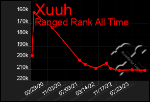 Total Graph of Xuuh