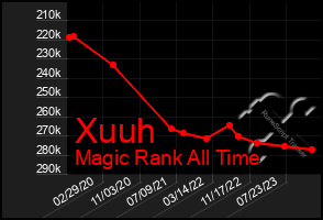 Total Graph of Xuuh