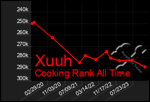 Total Graph of Xuuh