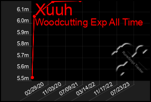 Total Graph of Xuuh