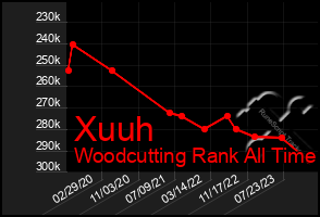 Total Graph of Xuuh