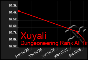 Total Graph of Xuyali