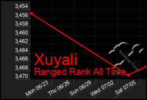 Total Graph of Xuyali