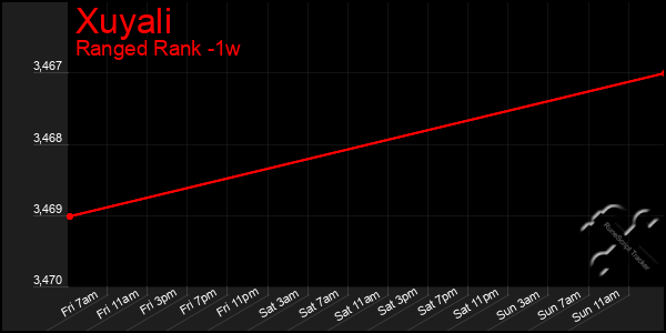 Last 7 Days Graph of Xuyali