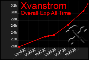 Total Graph of Xvanstrom