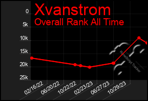 Total Graph of Xvanstrom