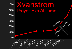 Total Graph of Xvanstrom