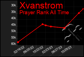 Total Graph of Xvanstrom
