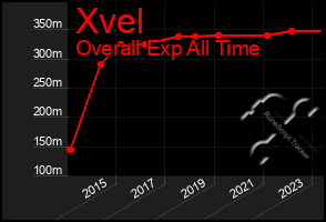 Total Graph of Xvel