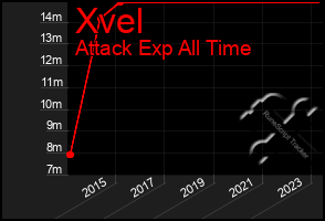 Total Graph of Xvel