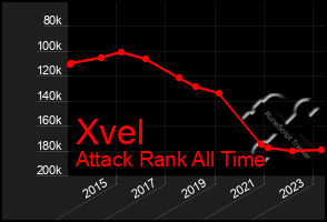 Total Graph of Xvel