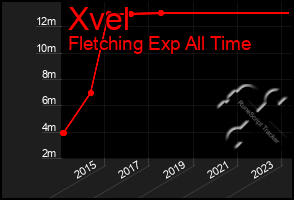 Total Graph of Xvel