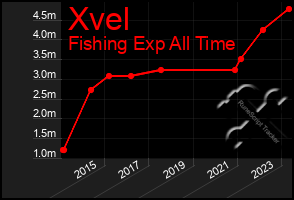 Total Graph of Xvel