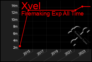 Total Graph of Xvel