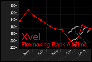 Total Graph of Xvel