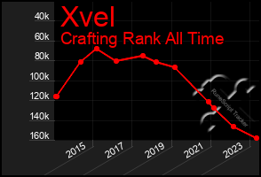 Total Graph of Xvel