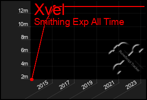 Total Graph of Xvel