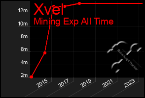 Total Graph of Xvel