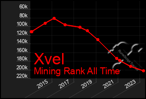 Total Graph of Xvel