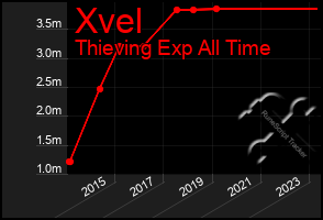 Total Graph of Xvel