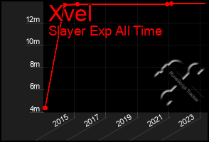 Total Graph of Xvel