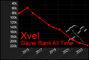 Total Graph of Xvel