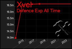 Total Graph of Xvel