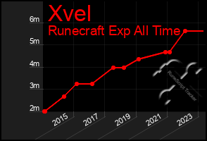 Total Graph of Xvel