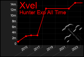 Total Graph of Xvel