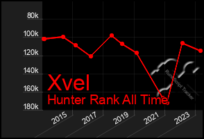 Total Graph of Xvel