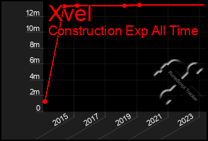 Total Graph of Xvel