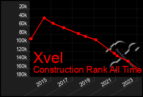 Total Graph of Xvel