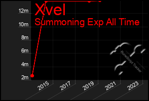 Total Graph of Xvel