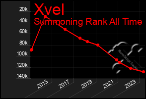 Total Graph of Xvel